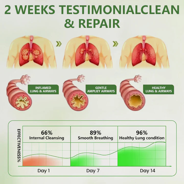 Botanical|Cleanse Your Airways by 98% in Just 7 Days!